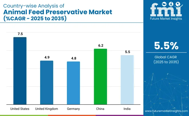 Country Wise Analysis Of Animal Feed Preservative Market