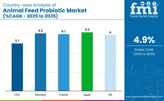 Country Wise Analysis Of Animal Feed Probiotics Market