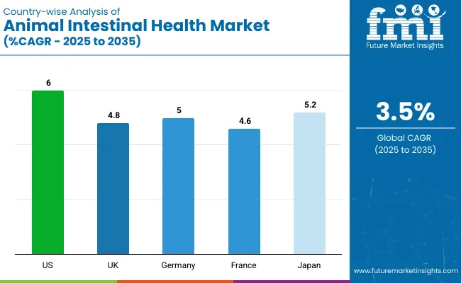 Country Wise Analysis Of Animal Intestinal Health Market Cagr 2025 To 2035