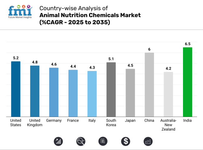 Country Wise Analysis Of Animal Nutrition Chemicals Market