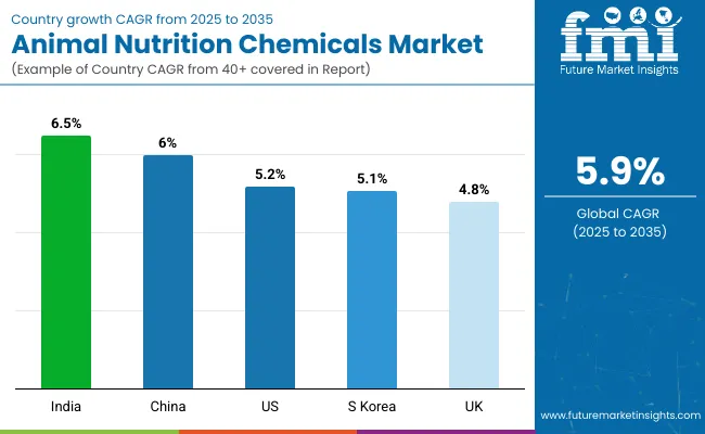 Country Wise Analysis Of Animal Nutrition Chemicals Market