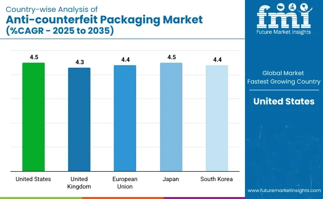 Country Wise Analysis Of Anti Counterfeit Packaging Market