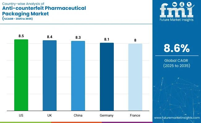 Country Wise Analysis Of Anti Counterfeit Pharmaceutical Packaging Market