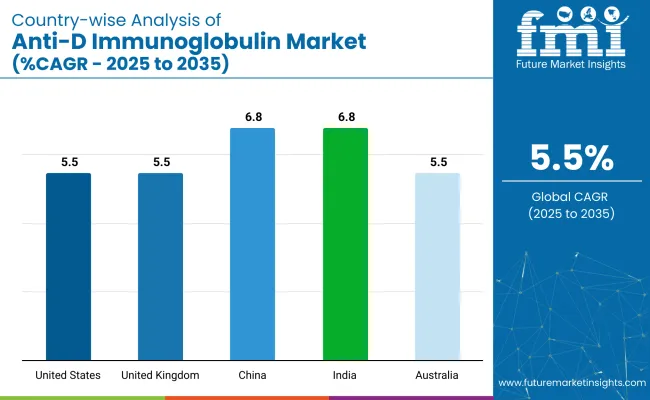 Country Wise Analysis Of Anti D Immunoglobulin Market Cagr 2025 To 2035