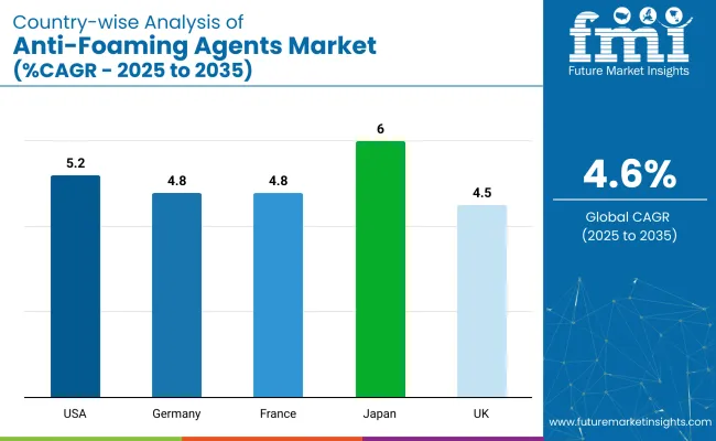Country Wise Analysis Of Anti Foaming Agents Market