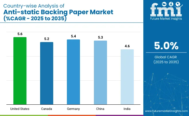 Country Wise Analysis Of Anti Static Backing Paper Market Cagr 2025 To 2035