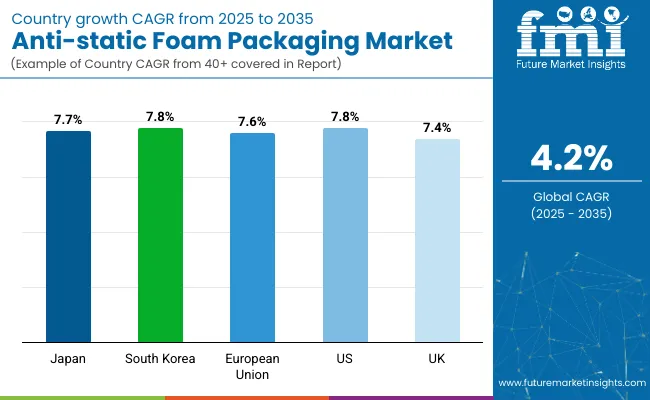 Country Wise Analysis Of Anti Static Foam Packaging Market