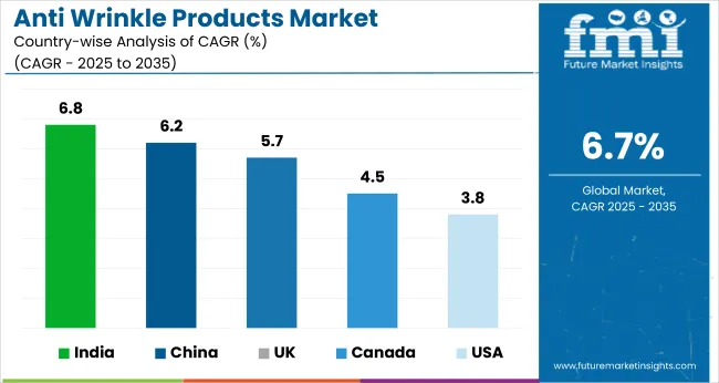 Country Wise Analysis Of Anti Wrinkle Products Market
