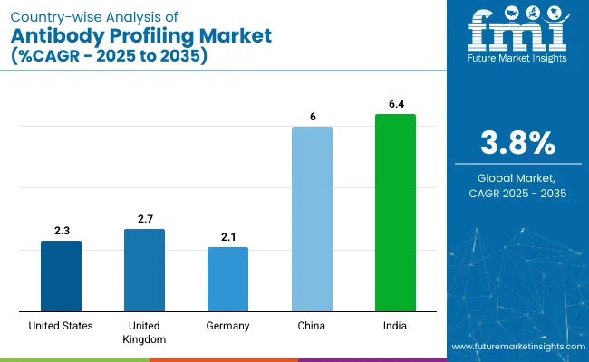 Country Wise Analysis Of Antibody Profiling Market Cagr 2025 To 2035