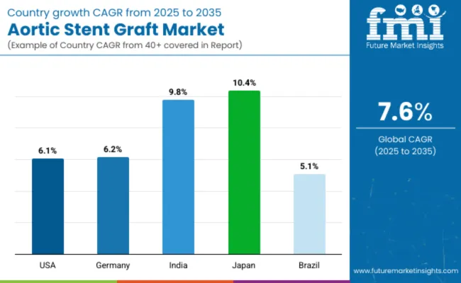 Country Wise Analysis Of Aortic Stents Grafts Market