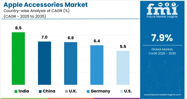 Country Wise Analysis Of Apple Accessories Market