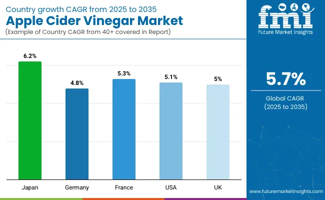 Country Wise Analysis Of Apple Cider Vinegar Market