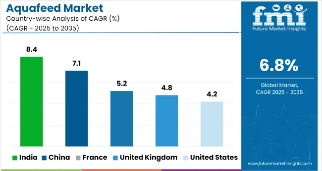 Country Wise Analysis Of Aquafeed Market