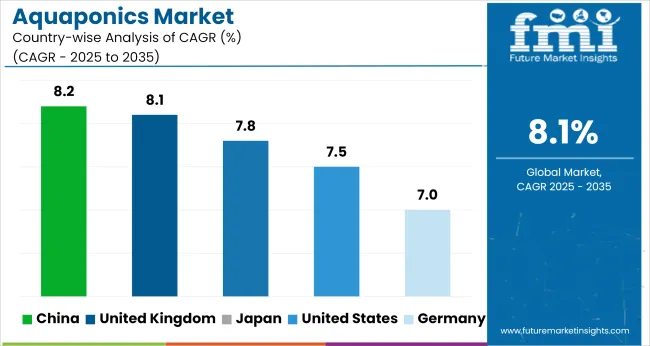Country Wise Analysis Of Aquaponics Market