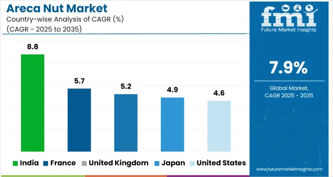 Country Wise Analysis Of Areca Nut Market