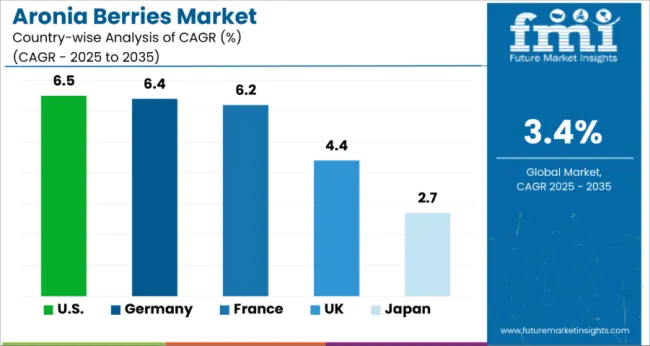 Country Wise Analysis Of Aronia Berries Market