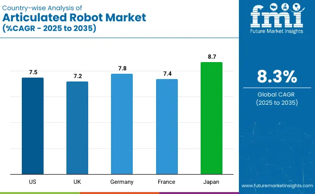 Country Wise Analysis Of Articulated Robot Market Cagr 2025 To 2035