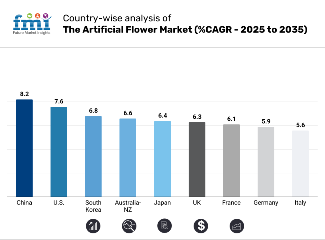 Country Wise Analysis Of Artificial Flower Market 2025 2035