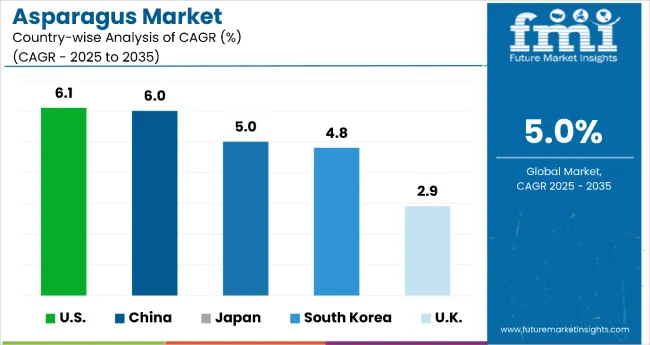 Country Wise Analysis Of Asparagus Market