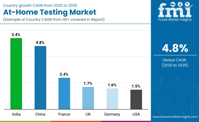 Country Wise Analysis Of At Home Testing Market