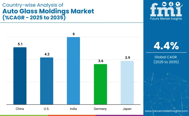 Country Wise Analysis Of Auto Glass Moldings Market Cagr 2025 To 2035