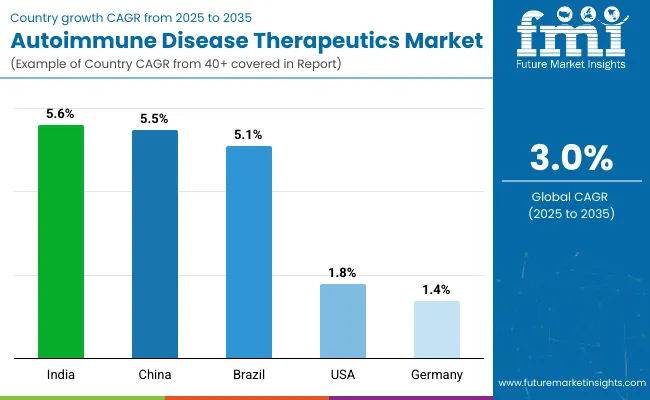 Country Wise Analysis Of Autoimmune Disease Therapeutics Market