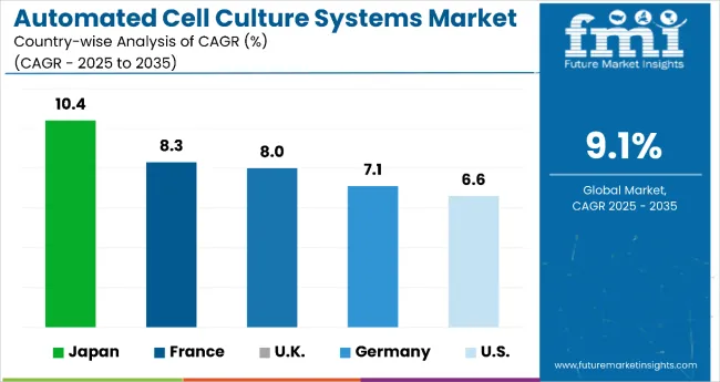 Country Wise Analysis Of Automated Cell Culture Systems Market