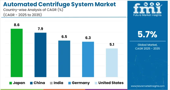 Country Wise Analysis Of Automated Centrifuge System Market