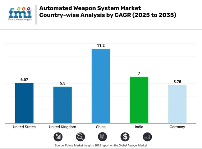 Automated Weapon System Market Country Wise Analysis by Cagr 2025 To 2035
