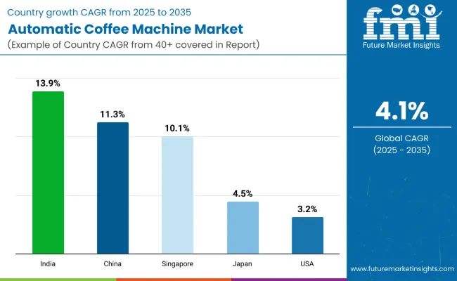 Country Wise Analysis Of Automatic Coffee Machines Market