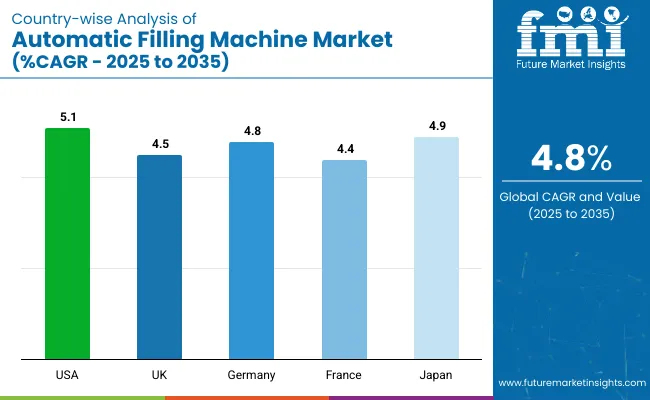 Country Wise Analysis Of Automatic Filling Machine Market Cagr 2025 To 2035