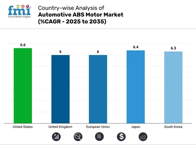 Country Wise Analysis Of Automotive ABS Motor Market