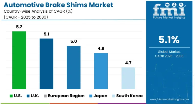 Country Wise Analysis Of Automotive Brake Shims Market