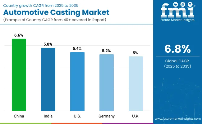 Country Wise Analysis Of Automotive Casting Market