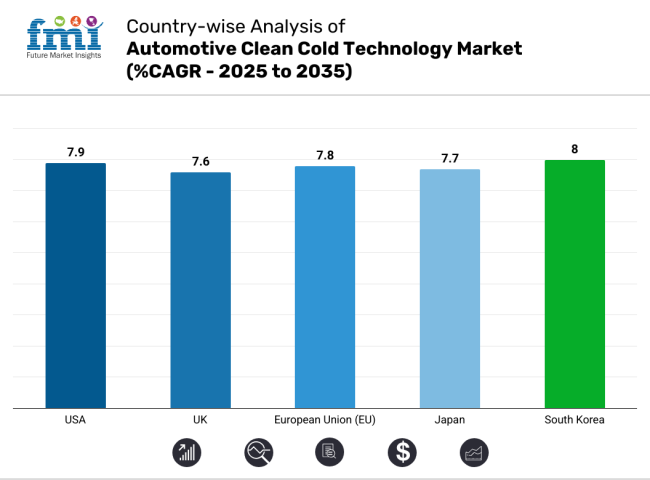 Country Wise Analysis Of Automotive Clean Cold Technology Market