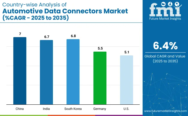Country Wise Analysis Of Automotive Data Connectors Market Cagr 2025 To 2035