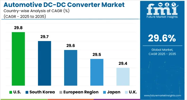Country Wise Analysis Of Automotive Dc Dc Converter Market
