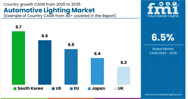 Country Wise Analysis Of Automotive Lighting Market