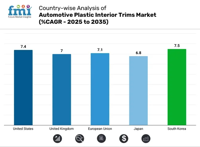 Country Wise Analysis Of Automotive Plastic Interior Trims Market Cagr 2025 To 2035