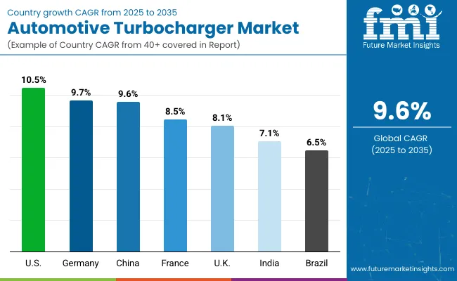 Country Wise Analysis Of Automotive Turbocharger Market