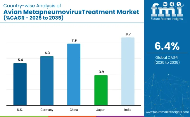 Country Wise Analysis Of Avian Metapneumovirus Treatment Market Cagr 2025 To 2035