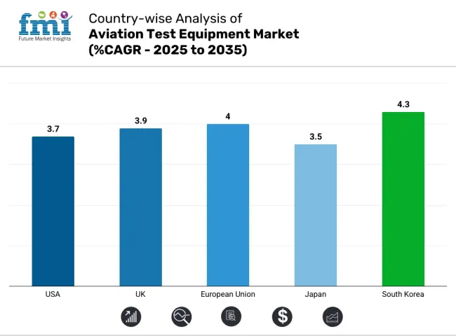 Country Wise Analysis Of Aviation Test Equipment Market Cagr 2025 To 2035