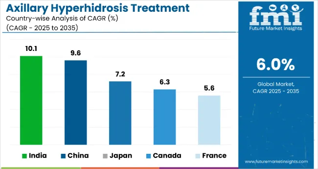Country Wise Analysis Of Axillary Hyperhidrosis Treatment Market
