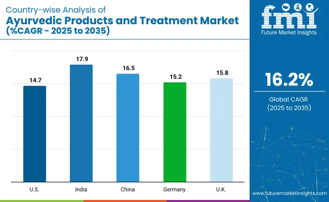 Country Wise Analysis Of Ayurvedic Products And Treatment Market