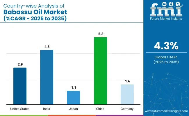 Country Wise Analysis Of Babassu Oil Market