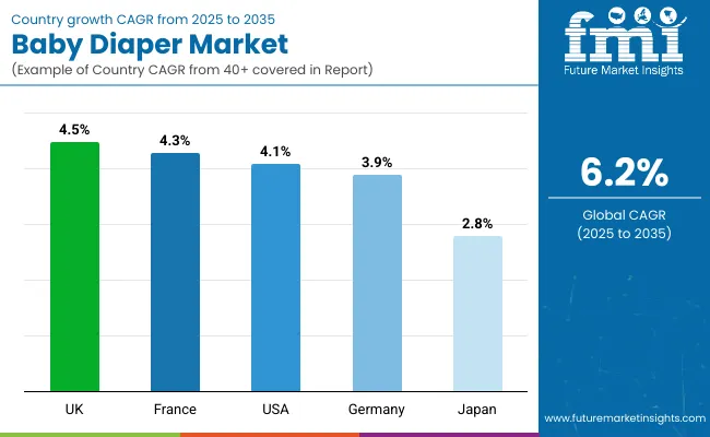 Country Wise Analysis Of Baby Diaper Market