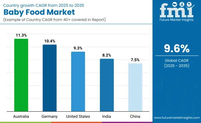 Country Wise Analysis Of Baby Food Market