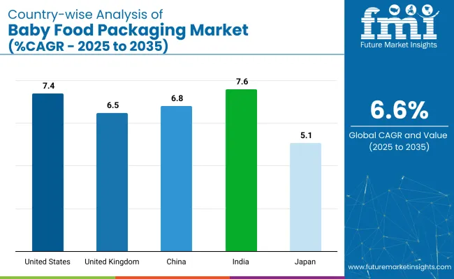 Country Wise Analysis Of Baby Food Packaging Market