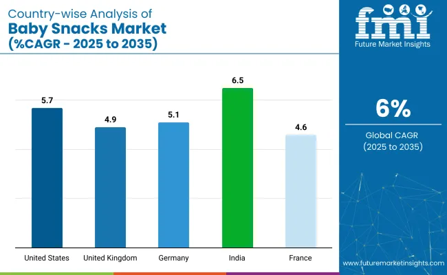Country Wise Analysis Of Baby Snacks Market Cagr 2025 To 2035
