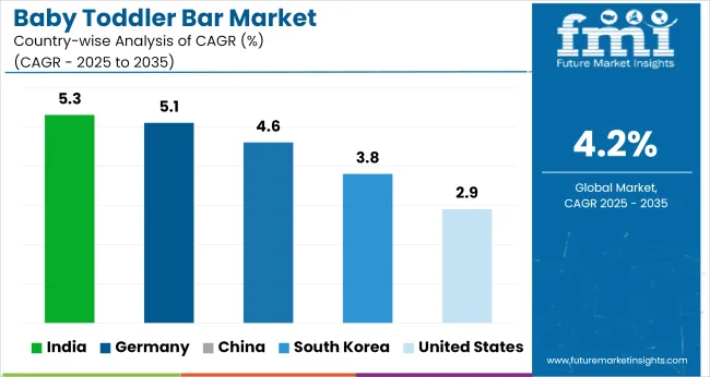 Country Wise Analysis Of Baby Toddler Bar Market